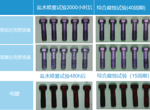 達克羅工藝的特點(diǎn)有哪些？